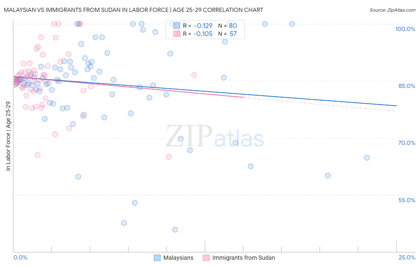 Malaysian vs Immigrants from Sudan In Labor Force | Age 25-29