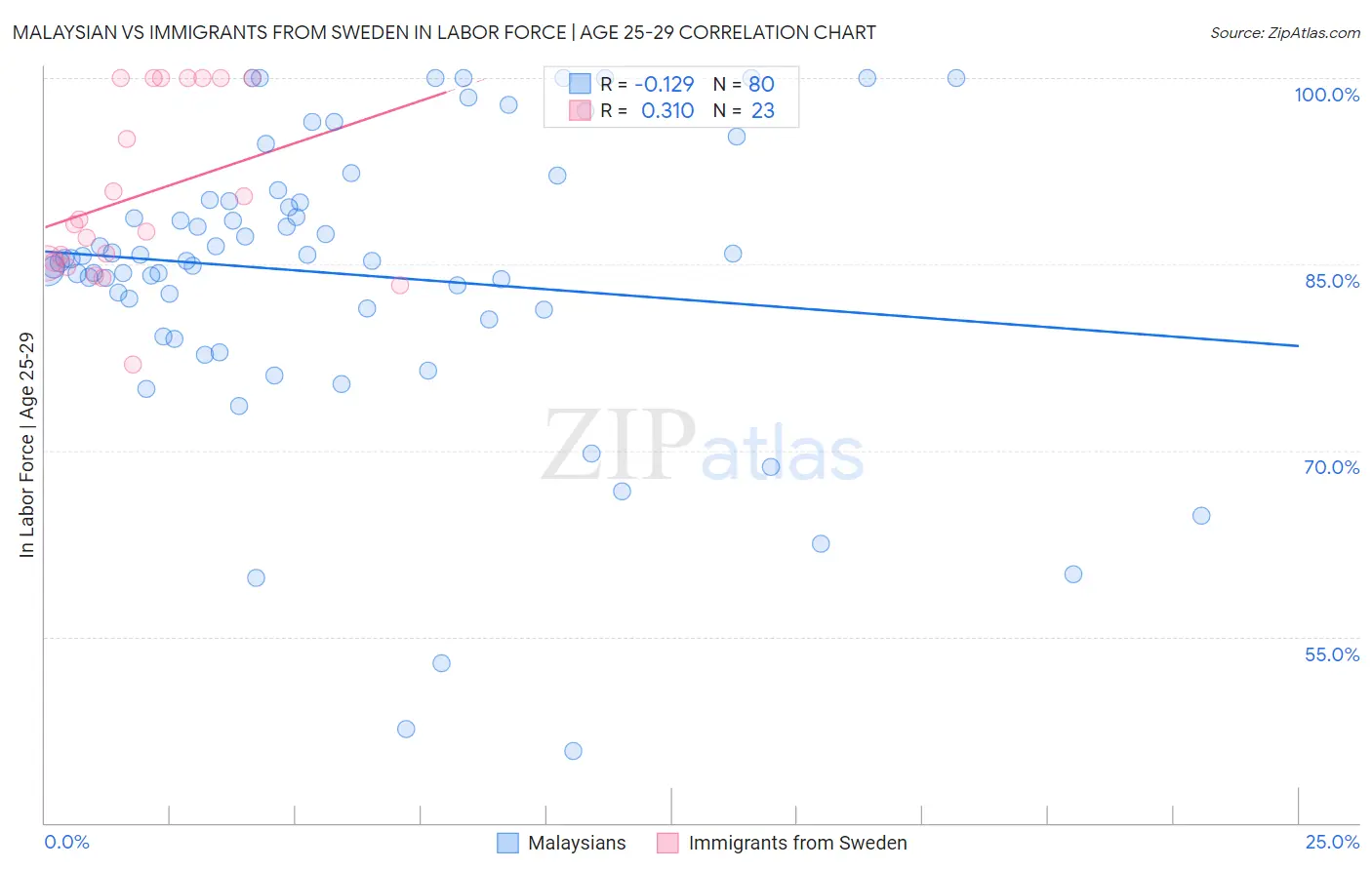 Malaysian vs Immigrants from Sweden In Labor Force | Age 25-29