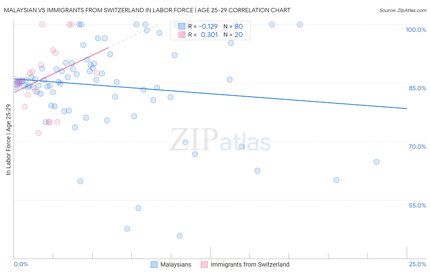 Malaysian vs Immigrants from Switzerland In Labor Force | Age 25-29