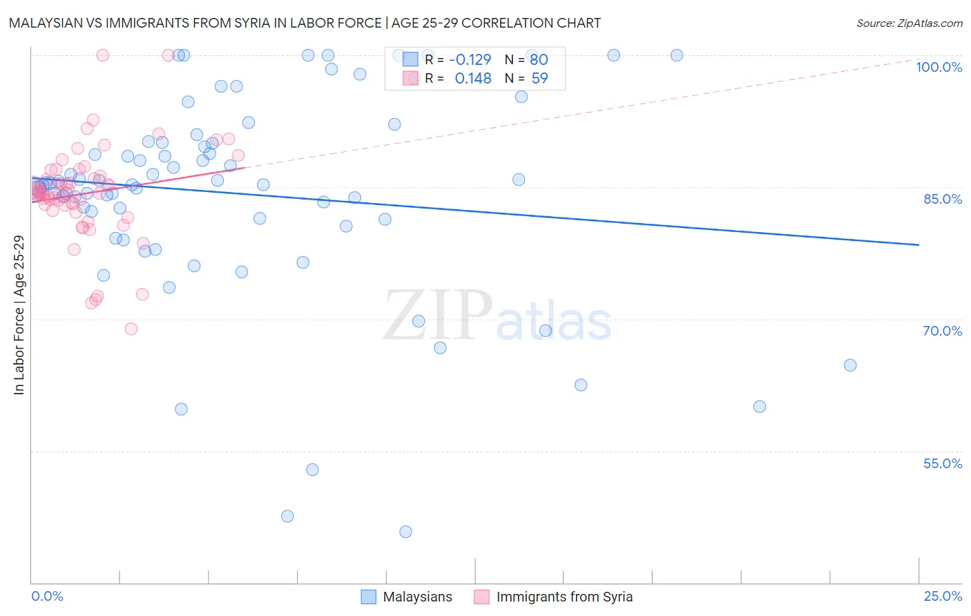 Malaysian vs Immigrants from Syria In Labor Force | Age 25-29