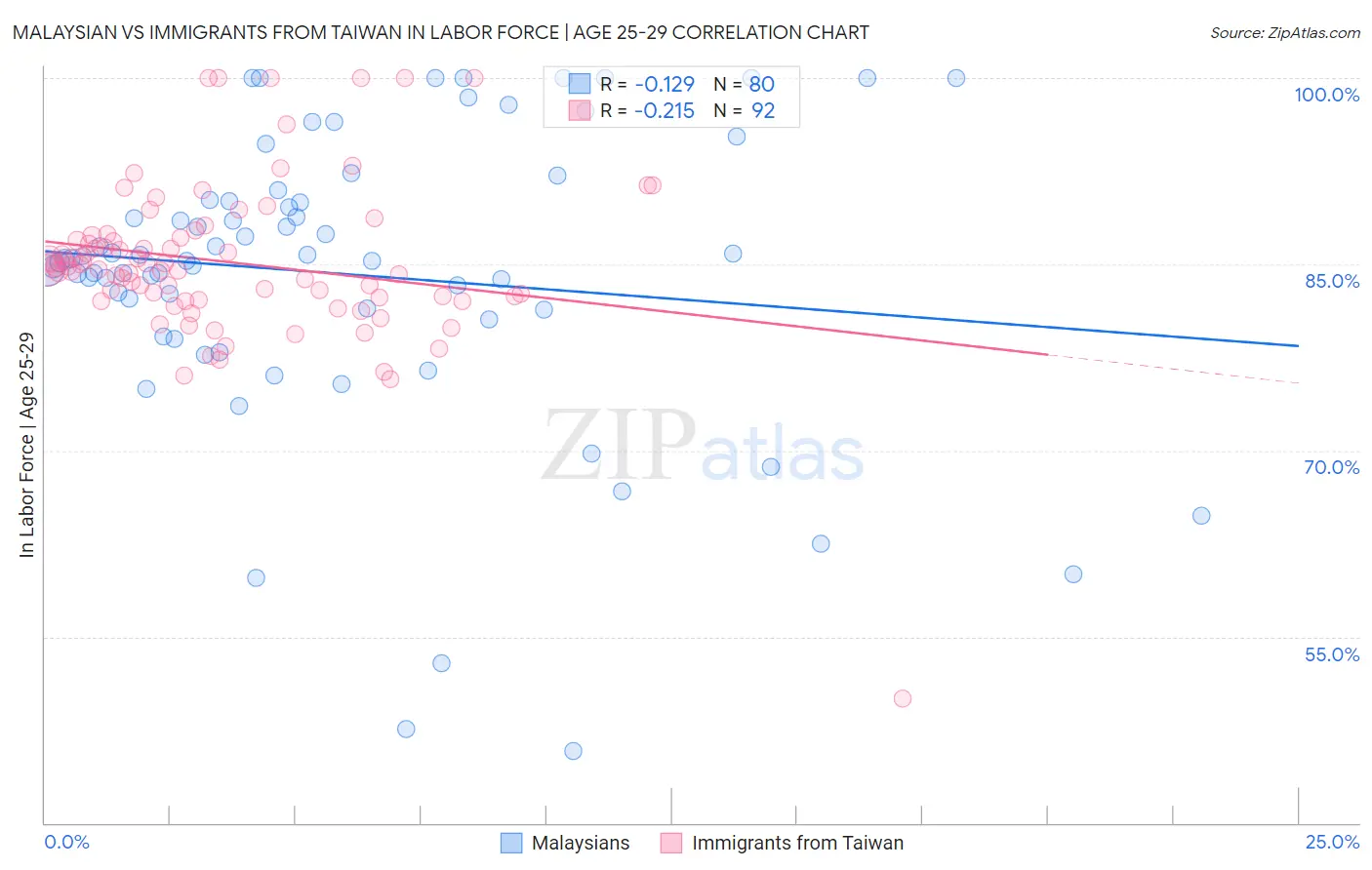 Malaysian vs Immigrants from Taiwan In Labor Force | Age 25-29