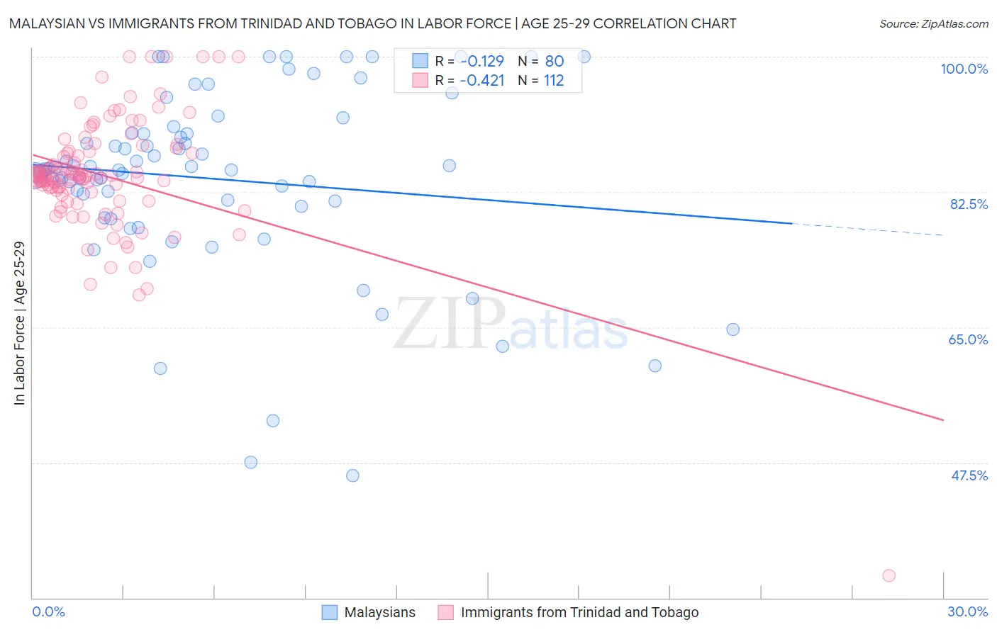 Malaysian vs Immigrants from Trinidad and Tobago In Labor Force | Age 25-29