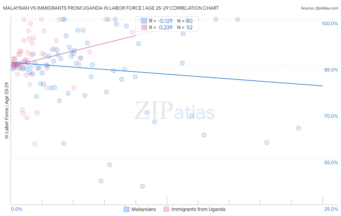 Malaysian vs Immigrants from Uganda In Labor Force | Age 25-29