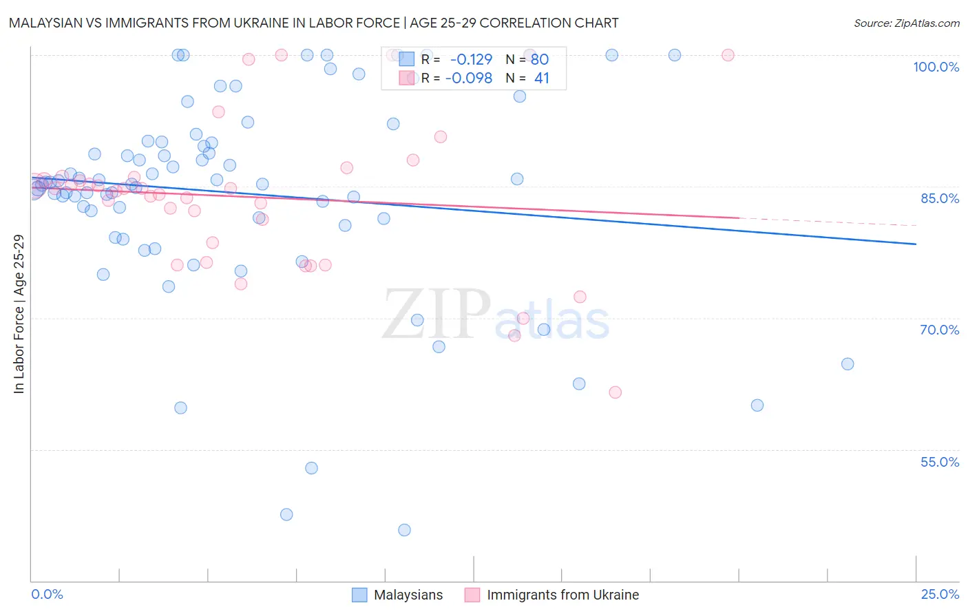 Malaysian vs Immigrants from Ukraine In Labor Force | Age 25-29