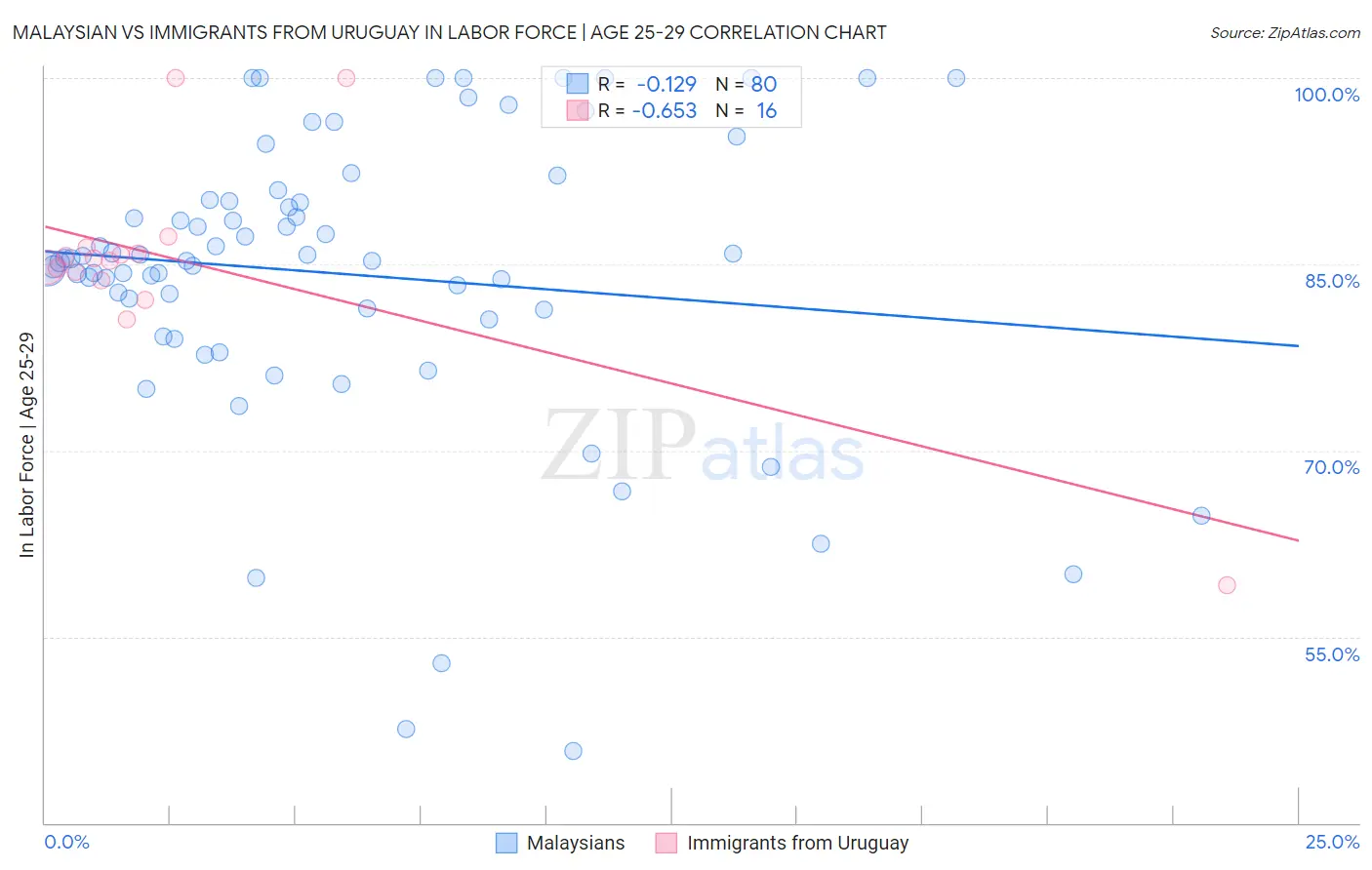 Malaysian vs Immigrants from Uruguay In Labor Force | Age 25-29