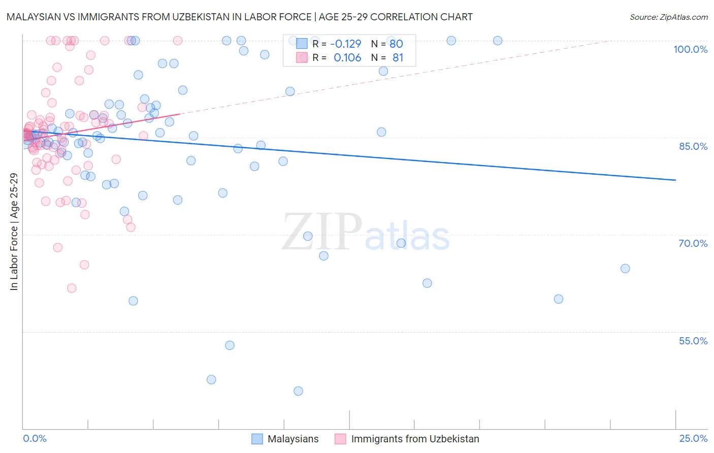 Malaysian vs Immigrants from Uzbekistan In Labor Force | Age 25-29