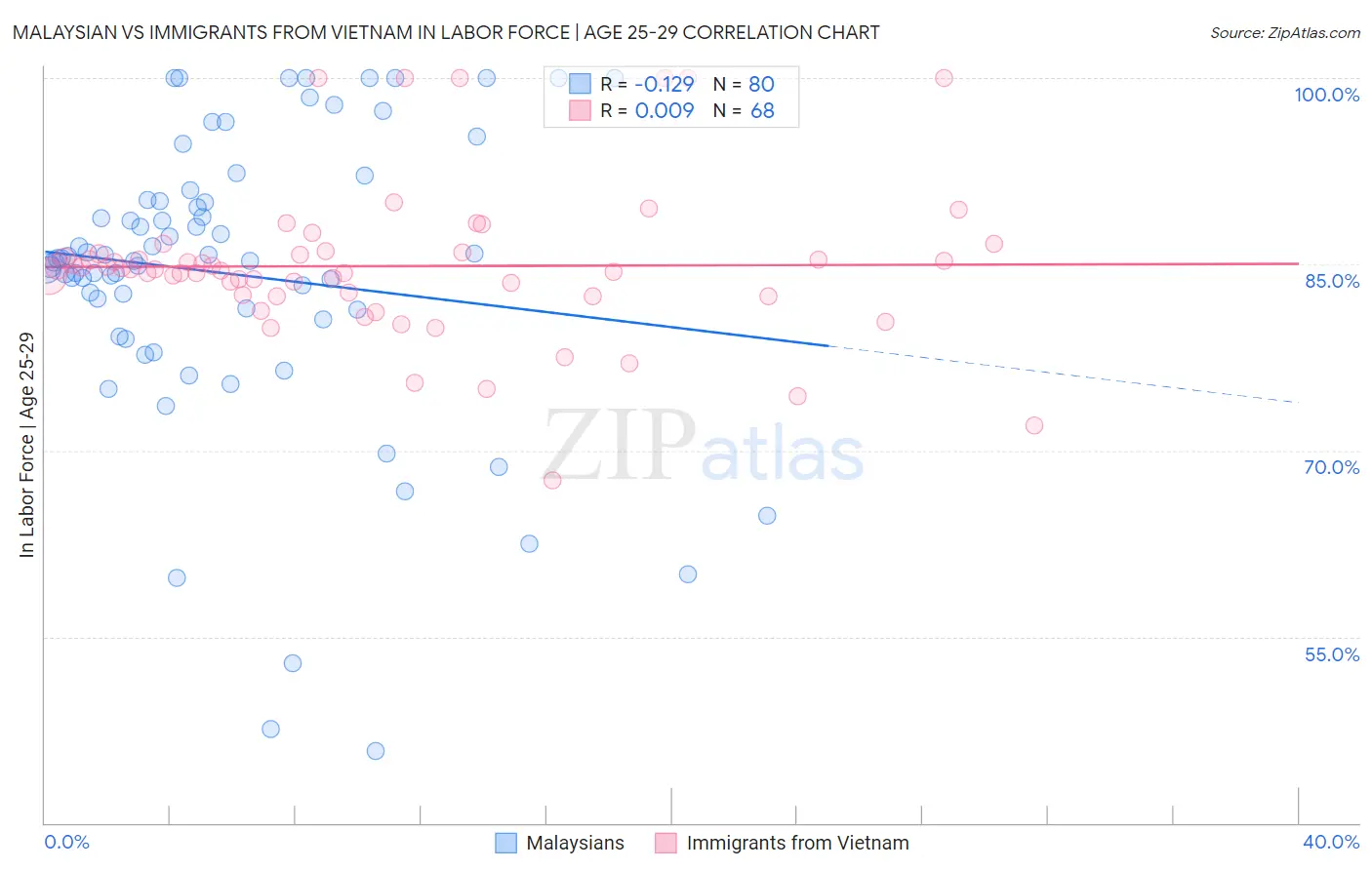 Malaysian vs Immigrants from Vietnam In Labor Force | Age 25-29