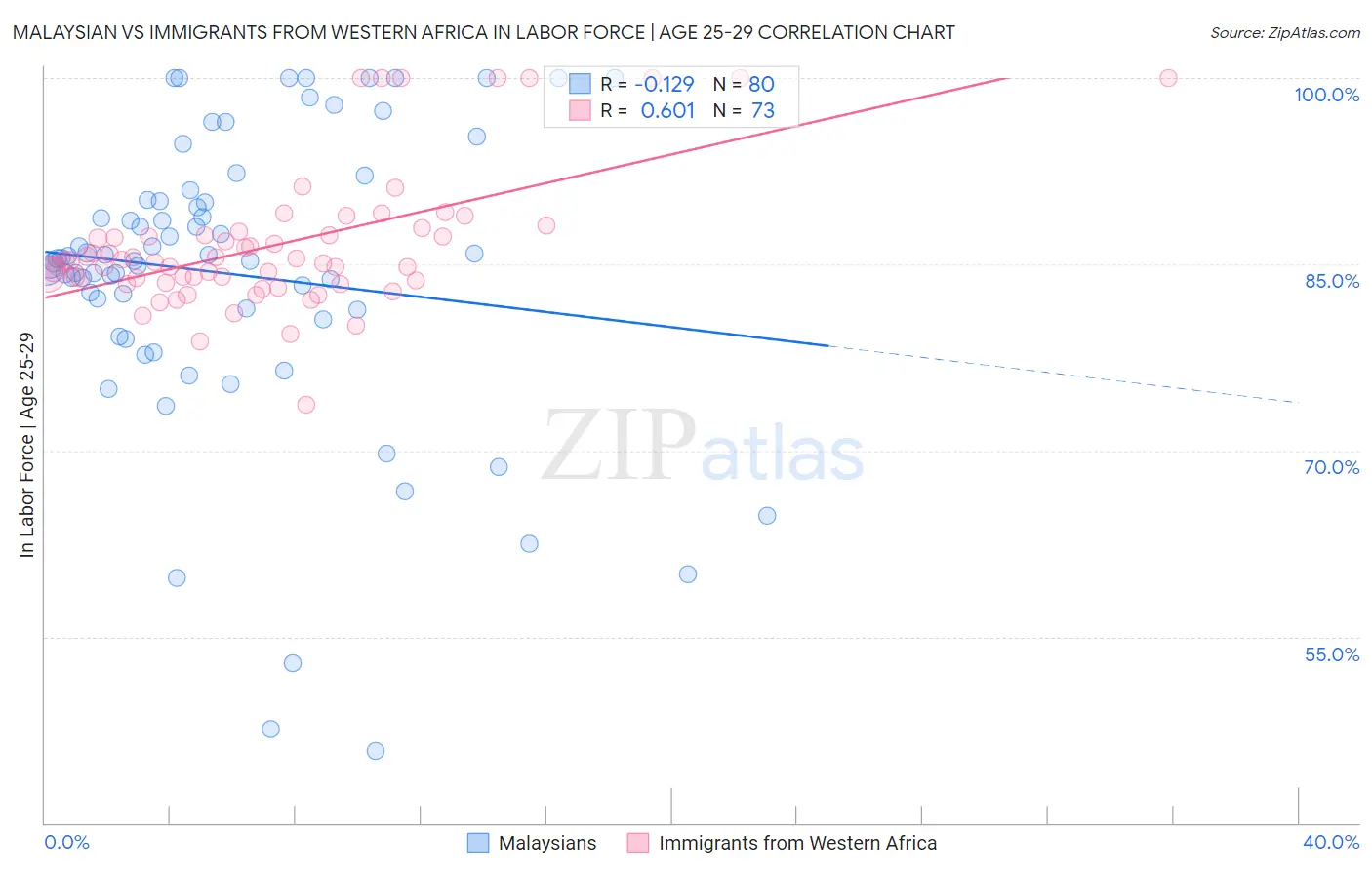 Malaysian vs Immigrants from Western Africa In Labor Force | Age 25-29