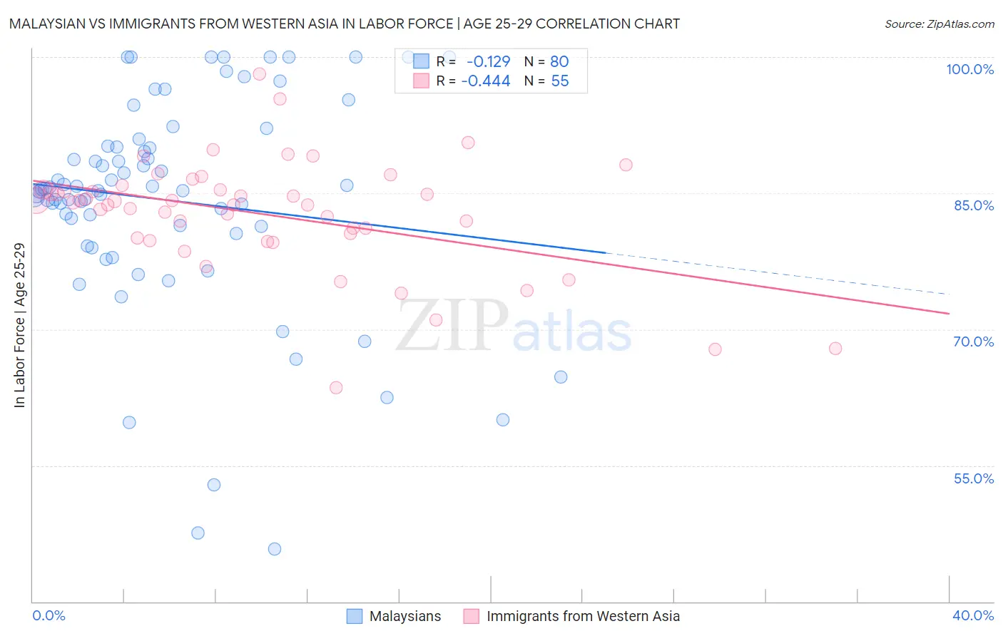 Malaysian vs Immigrants from Western Asia In Labor Force | Age 25-29