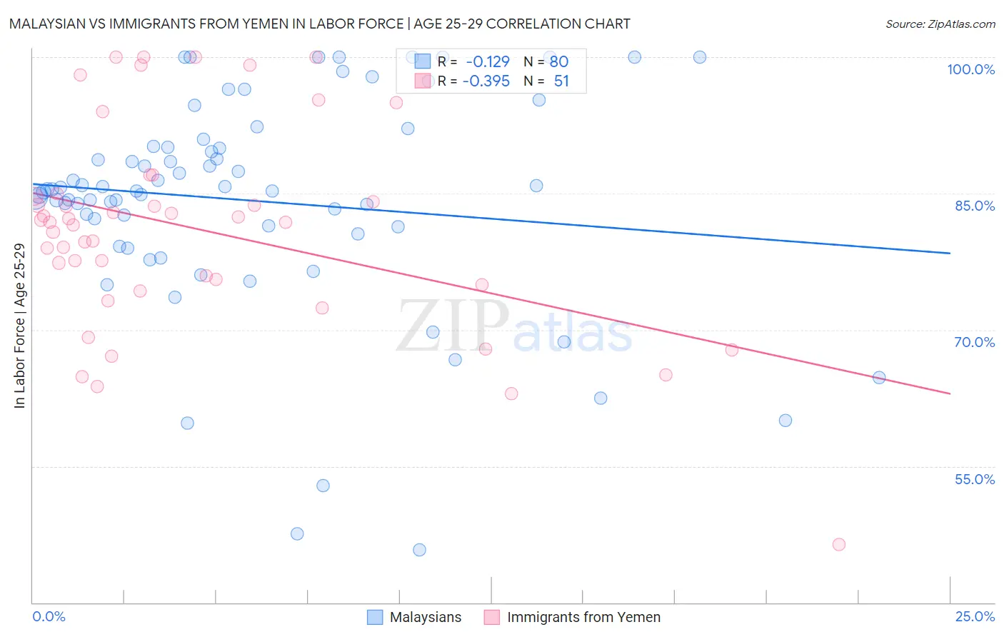 Malaysian vs Immigrants from Yemen In Labor Force | Age 25-29
