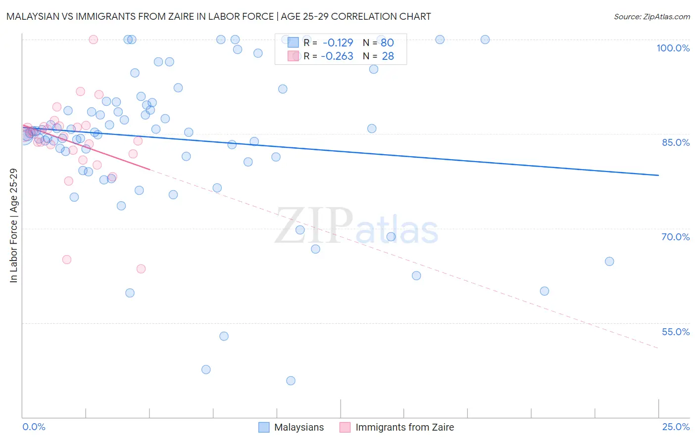 Malaysian vs Immigrants from Zaire In Labor Force | Age 25-29