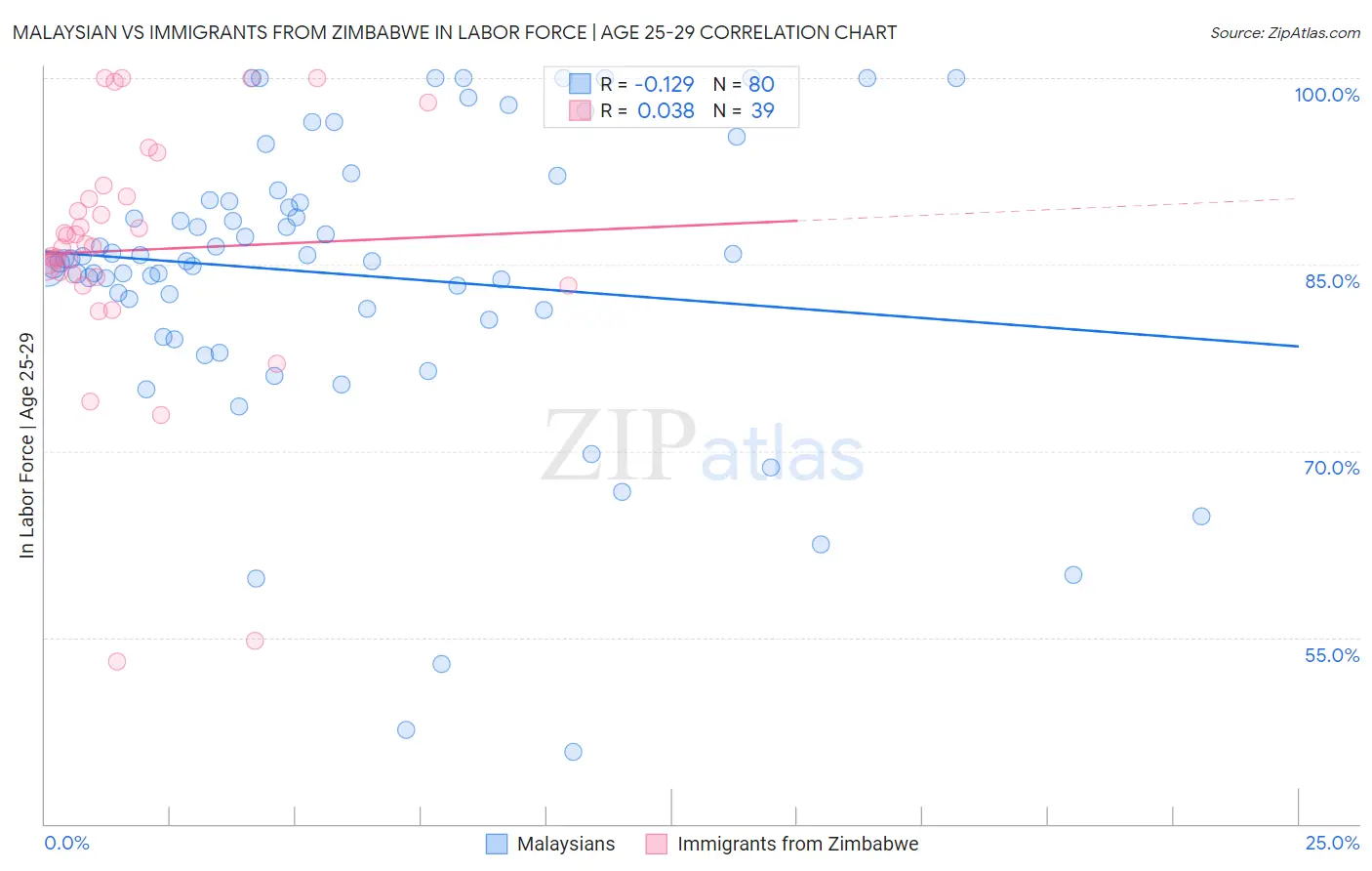 Malaysian vs Immigrants from Zimbabwe In Labor Force | Age 25-29