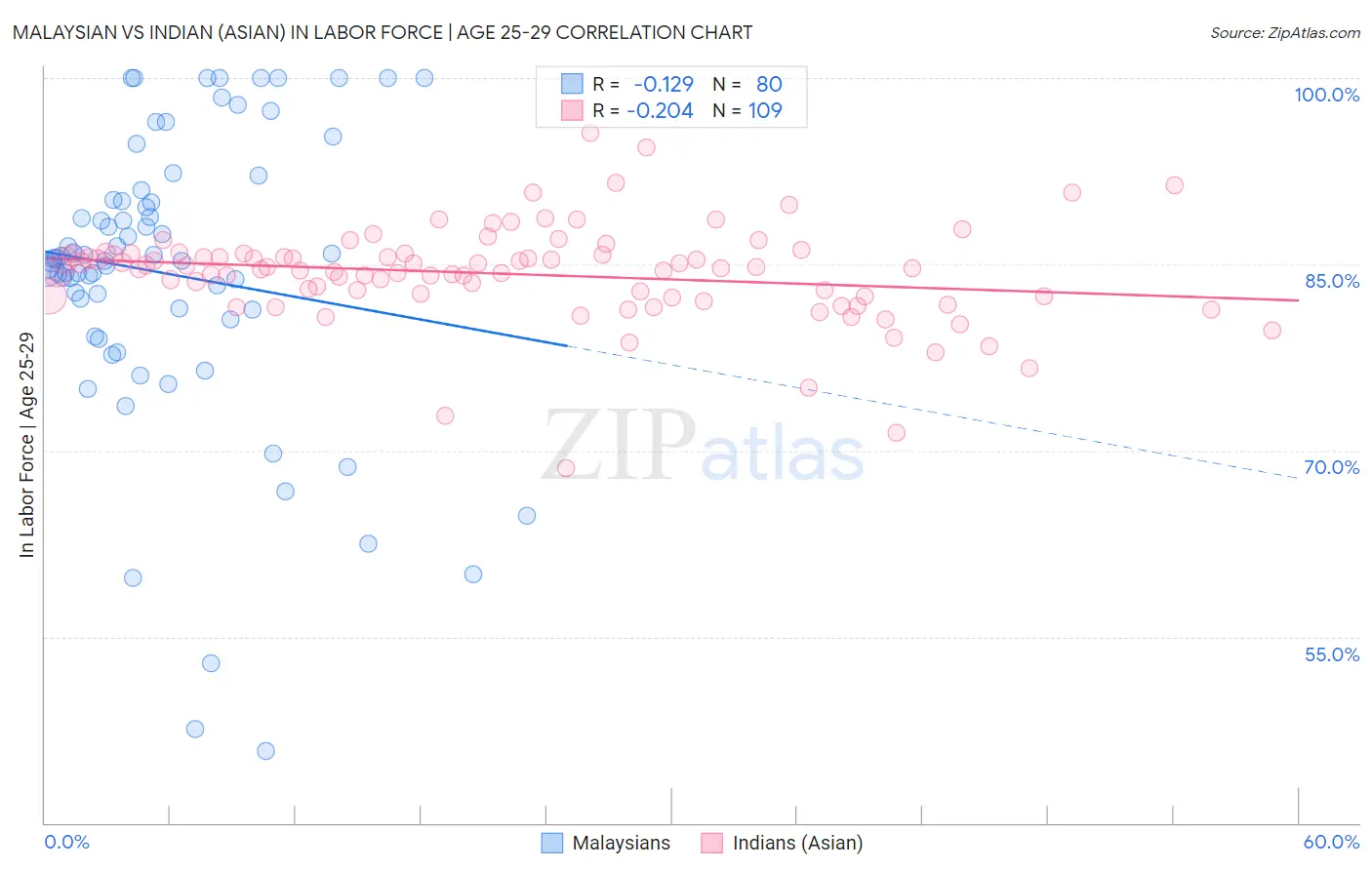 Malaysian vs Indian (Asian) In Labor Force | Age 25-29