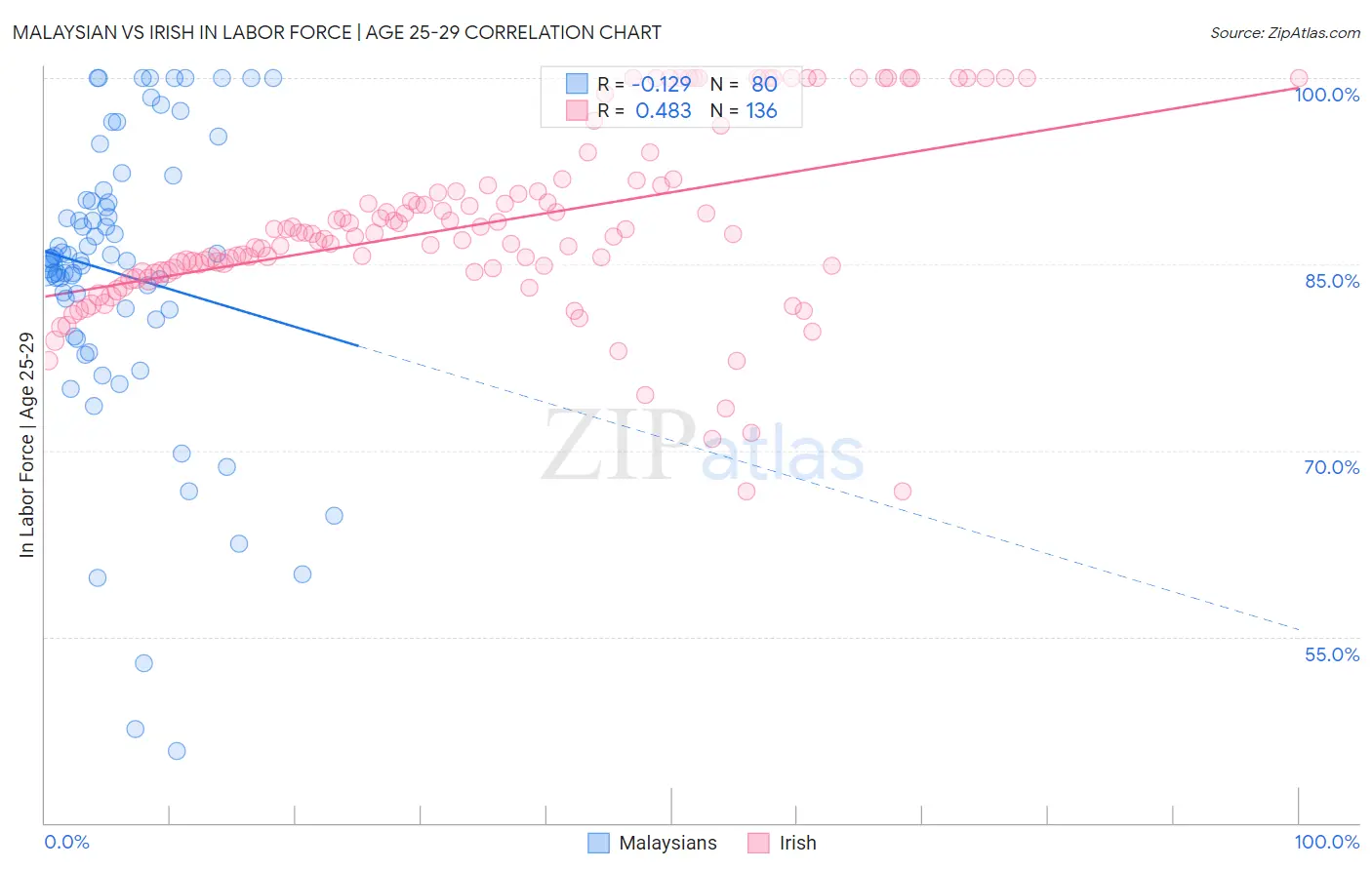 Malaysian vs Irish In Labor Force | Age 25-29