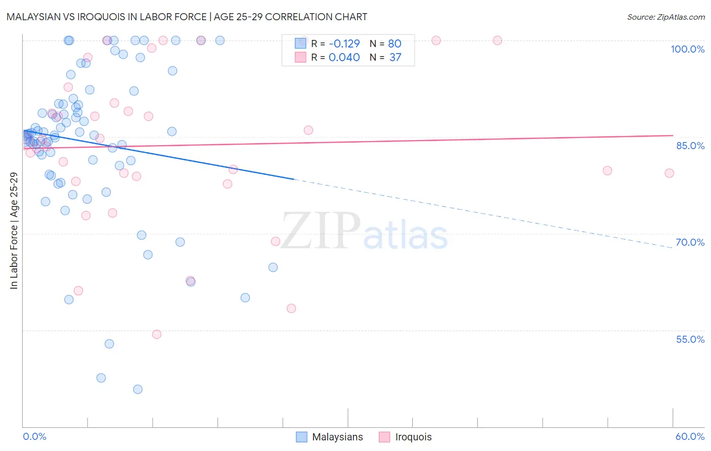 Malaysian vs Iroquois In Labor Force | Age 25-29