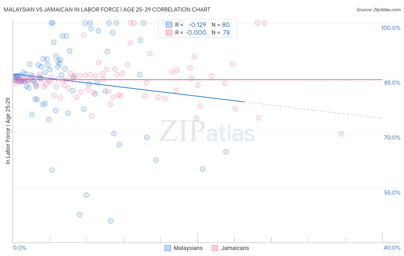 Malaysian vs Jamaican In Labor Force | Age 25-29