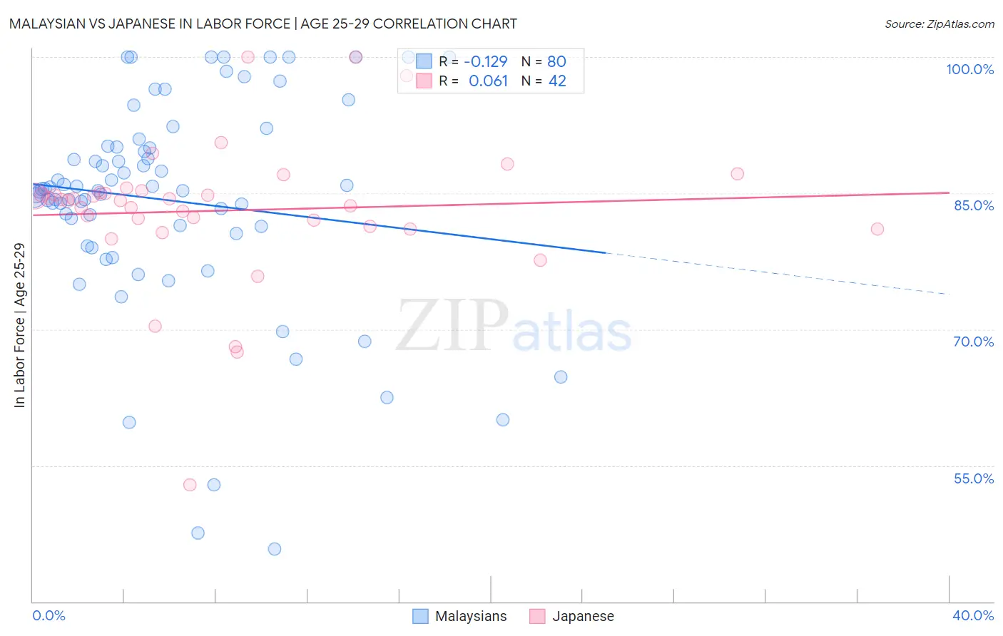 Malaysian vs Japanese In Labor Force | Age 25-29