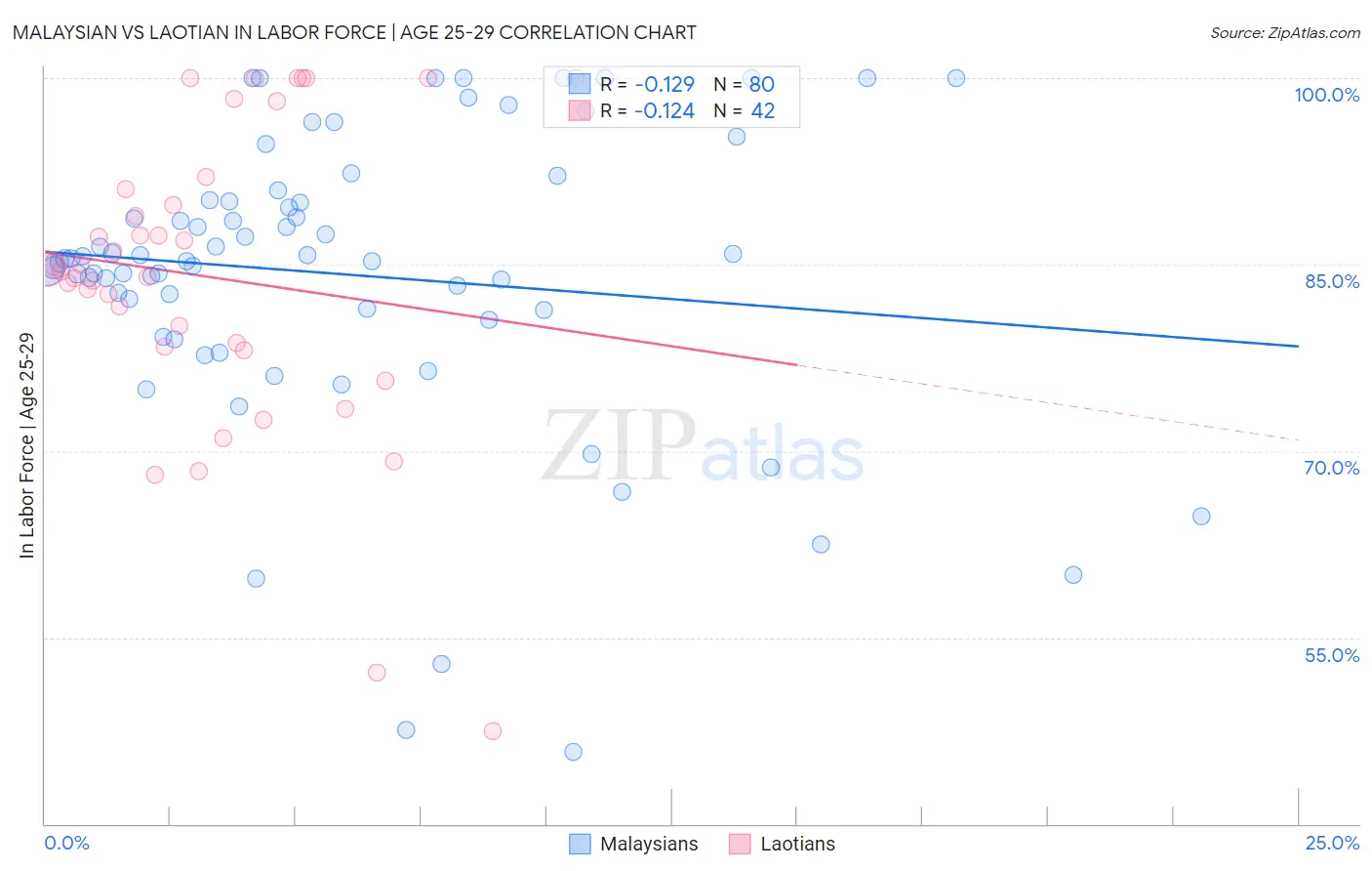 Malaysian vs Laotian In Labor Force | Age 25-29