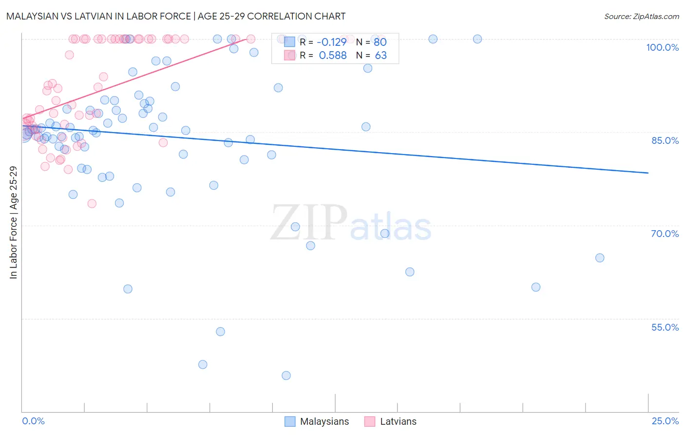 Malaysian vs Latvian In Labor Force | Age 25-29