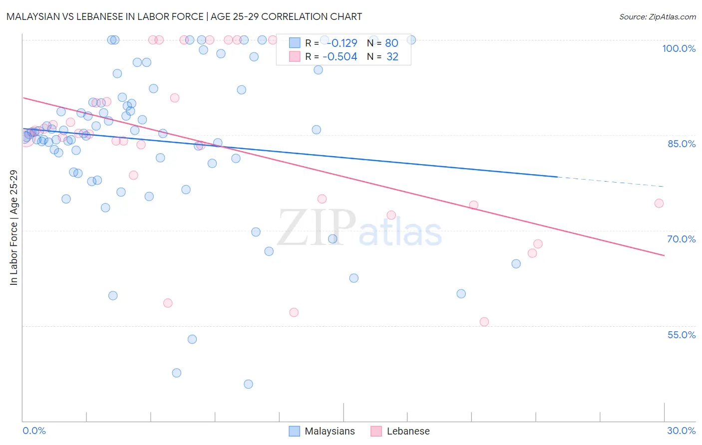 Malaysian vs Lebanese In Labor Force | Age 25-29