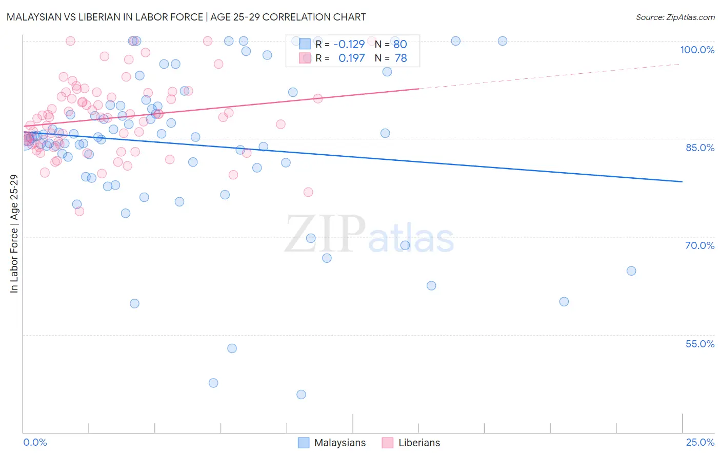 Malaysian vs Liberian In Labor Force | Age 25-29