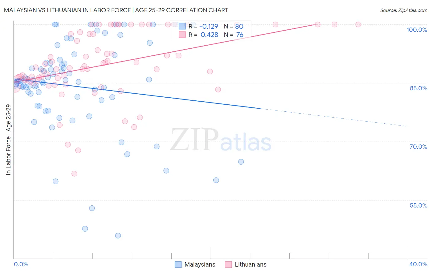 Malaysian vs Lithuanian In Labor Force | Age 25-29