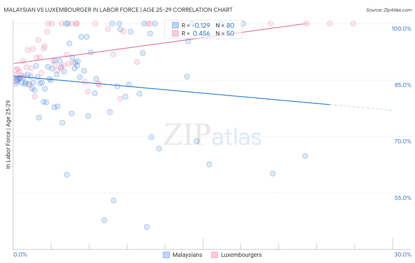 Malaysian vs Luxembourger In Labor Force | Age 25-29