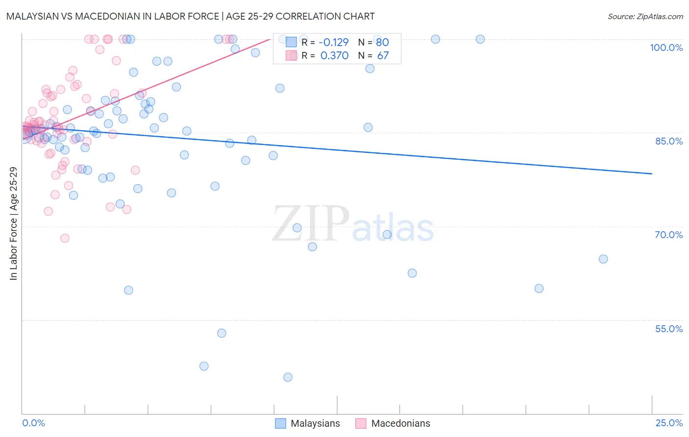 Malaysian vs Macedonian In Labor Force | Age 25-29