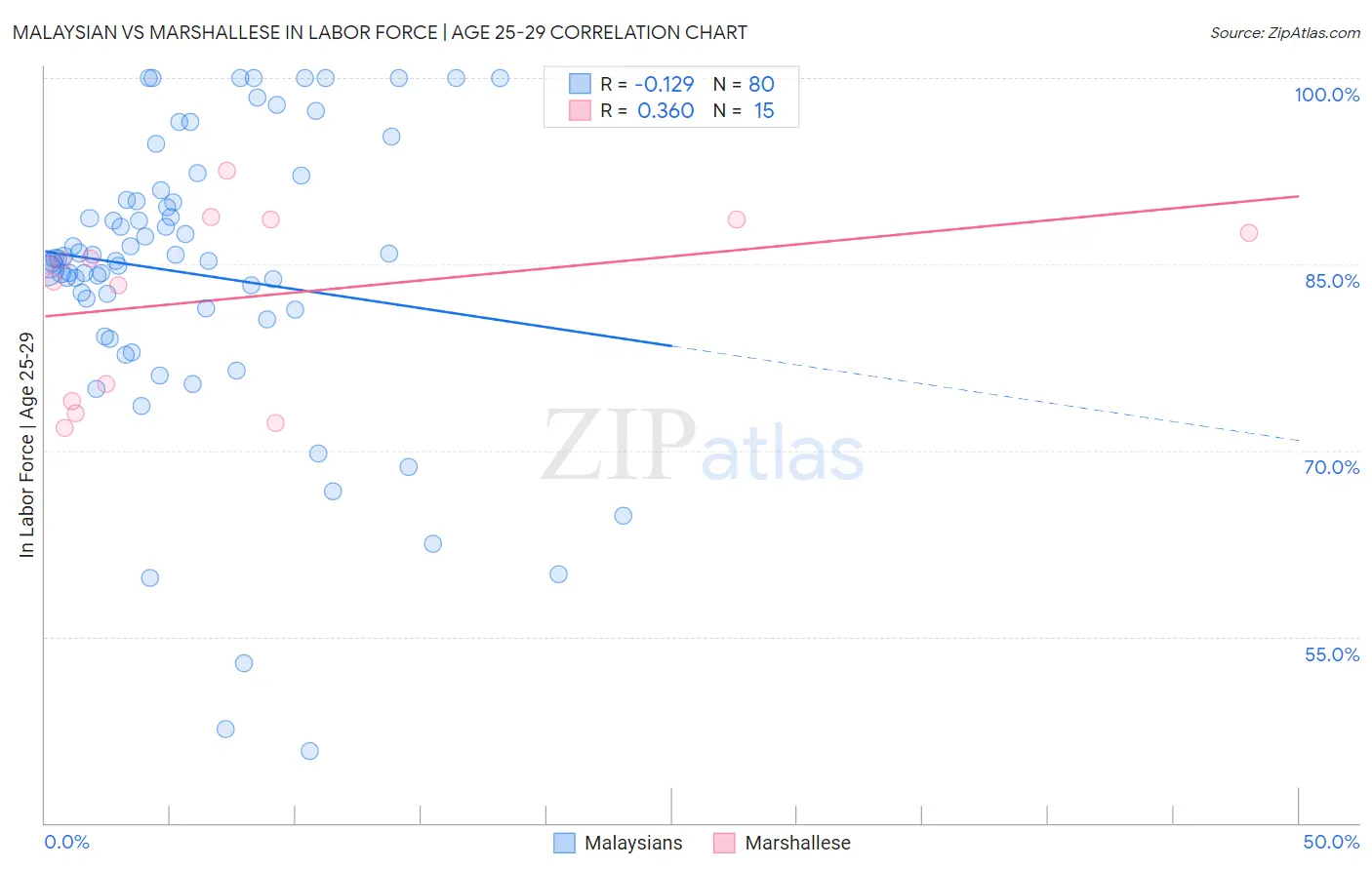 Malaysian vs Marshallese In Labor Force | Age 25-29
