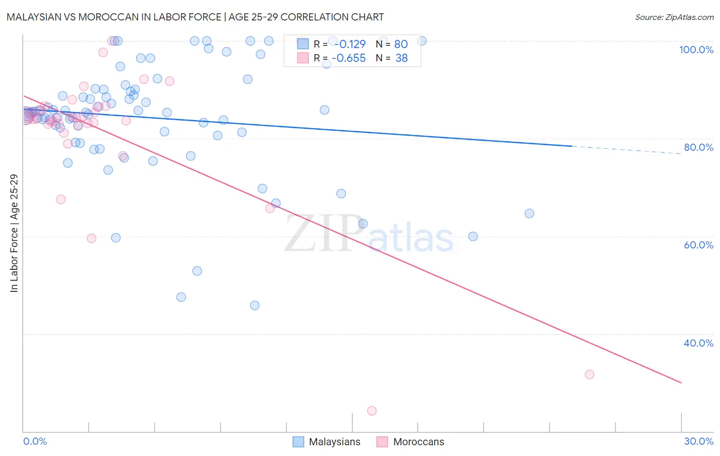 Malaysian vs Moroccan In Labor Force | Age 25-29