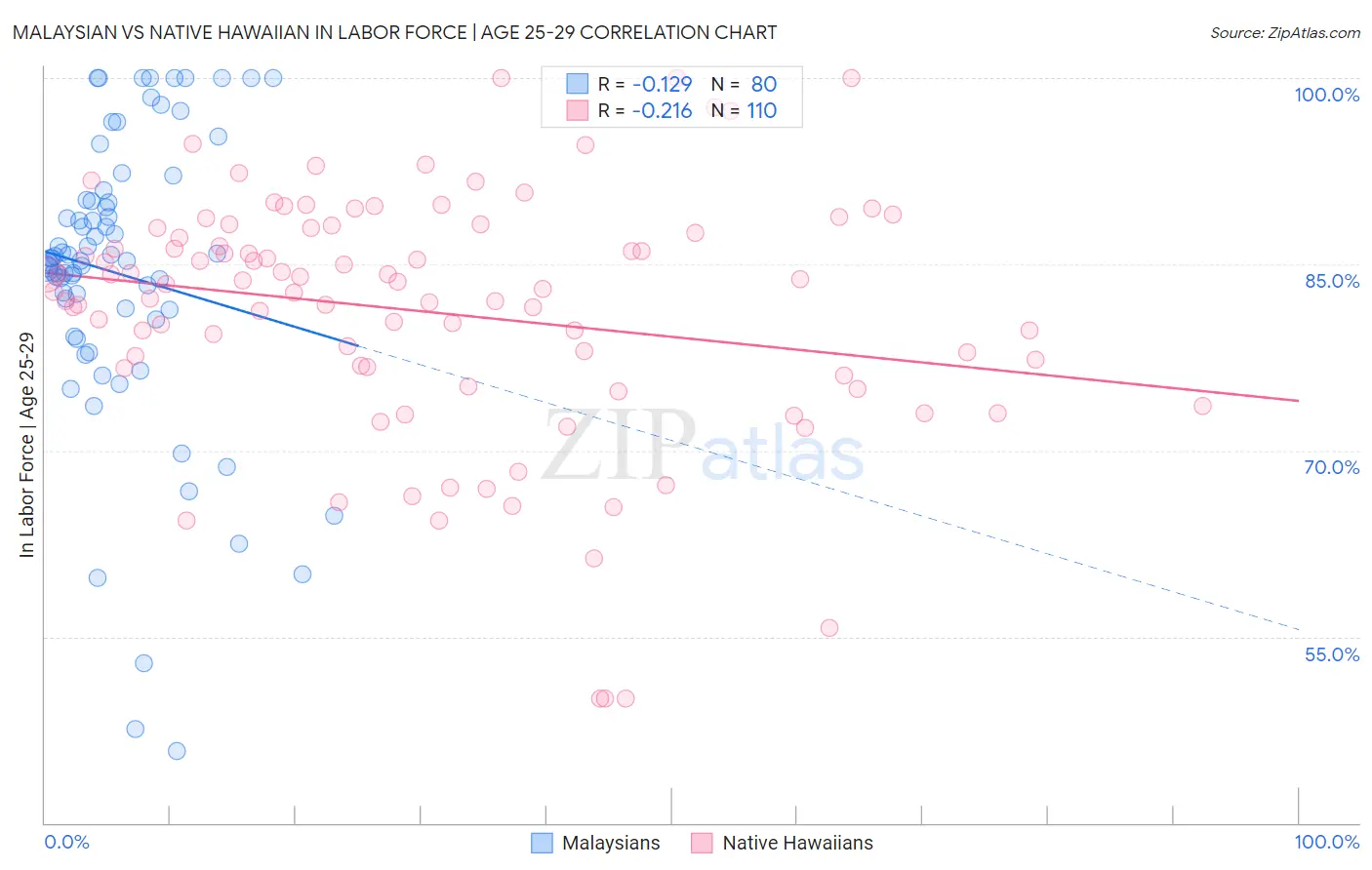 Malaysian vs Native Hawaiian In Labor Force | Age 25-29