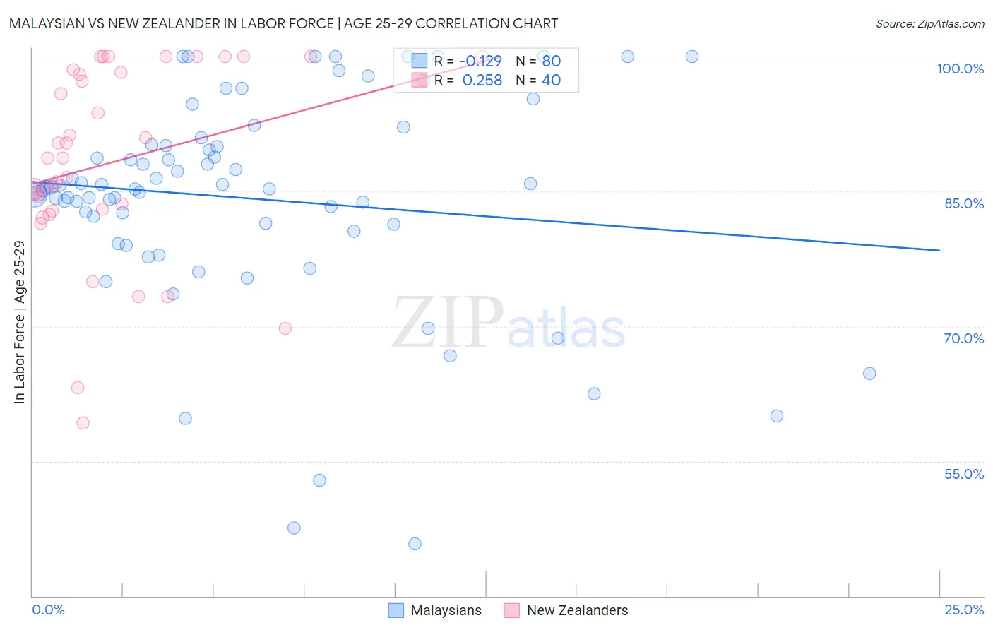 Malaysian vs New Zealander In Labor Force | Age 25-29