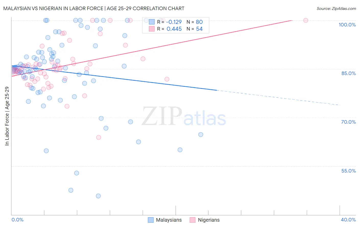 Malaysian vs Nigerian In Labor Force | Age 25-29