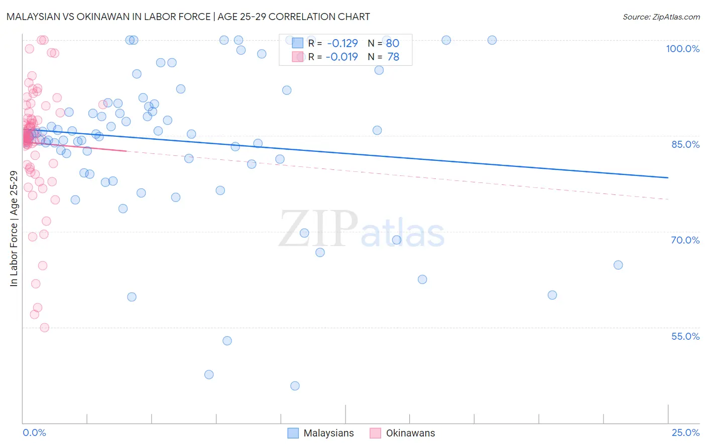 Malaysian vs Okinawan In Labor Force | Age 25-29