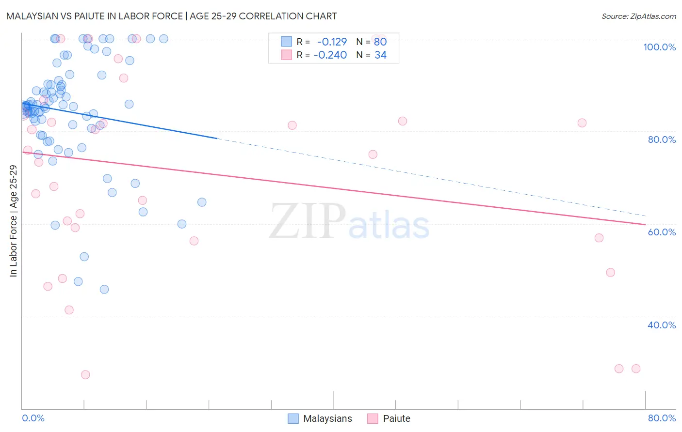 Malaysian vs Paiute In Labor Force | Age 25-29
