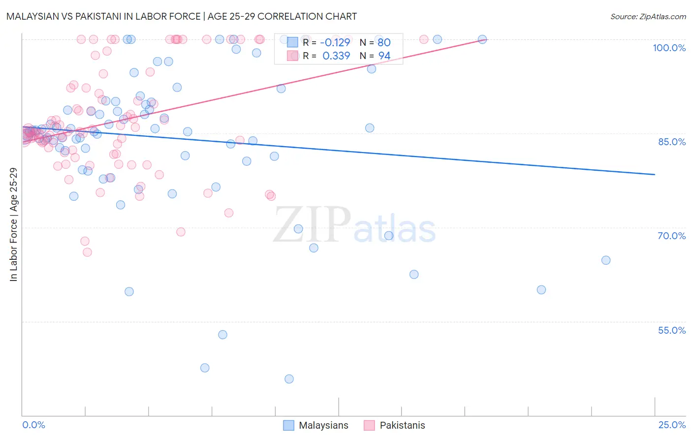 Malaysian vs Pakistani In Labor Force | Age 25-29