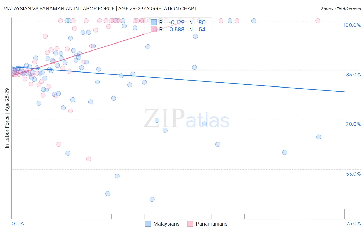 Malaysian vs Panamanian In Labor Force | Age 25-29