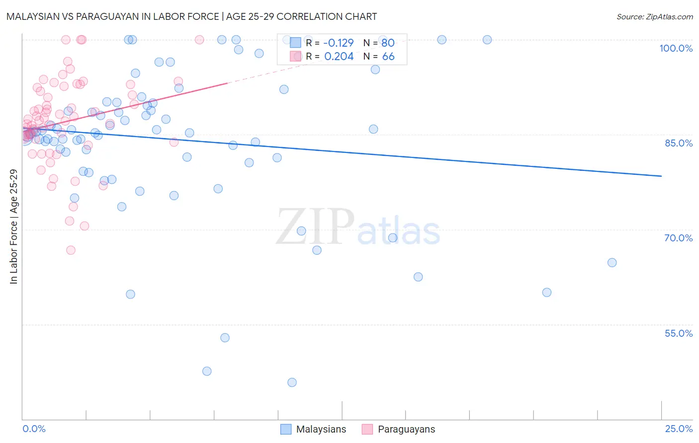 Malaysian vs Paraguayan In Labor Force | Age 25-29