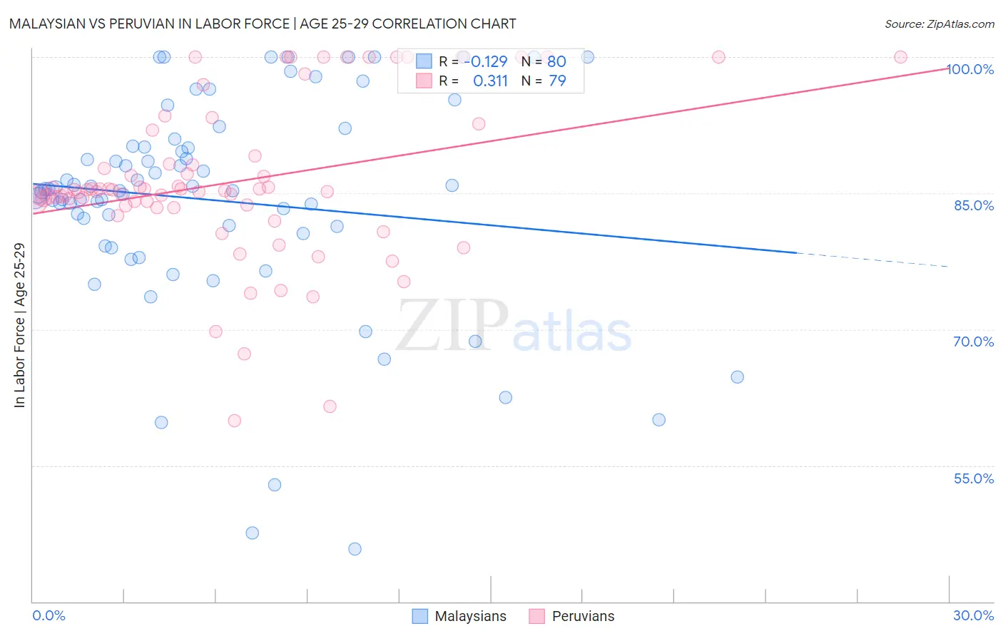 Malaysian vs Peruvian In Labor Force | Age 25-29