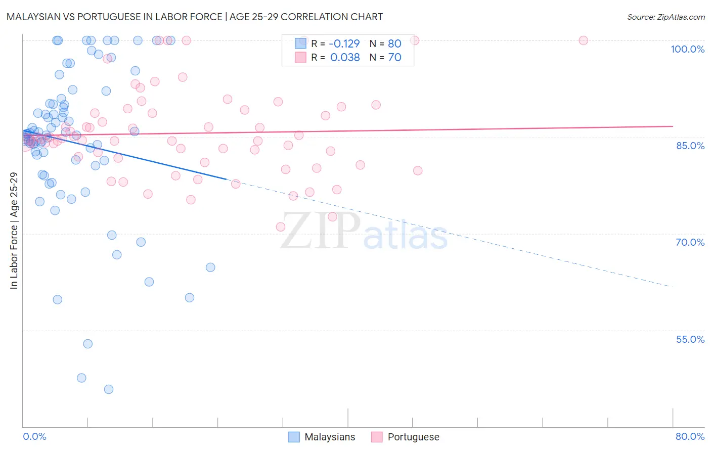 Malaysian vs Portuguese In Labor Force | Age 25-29