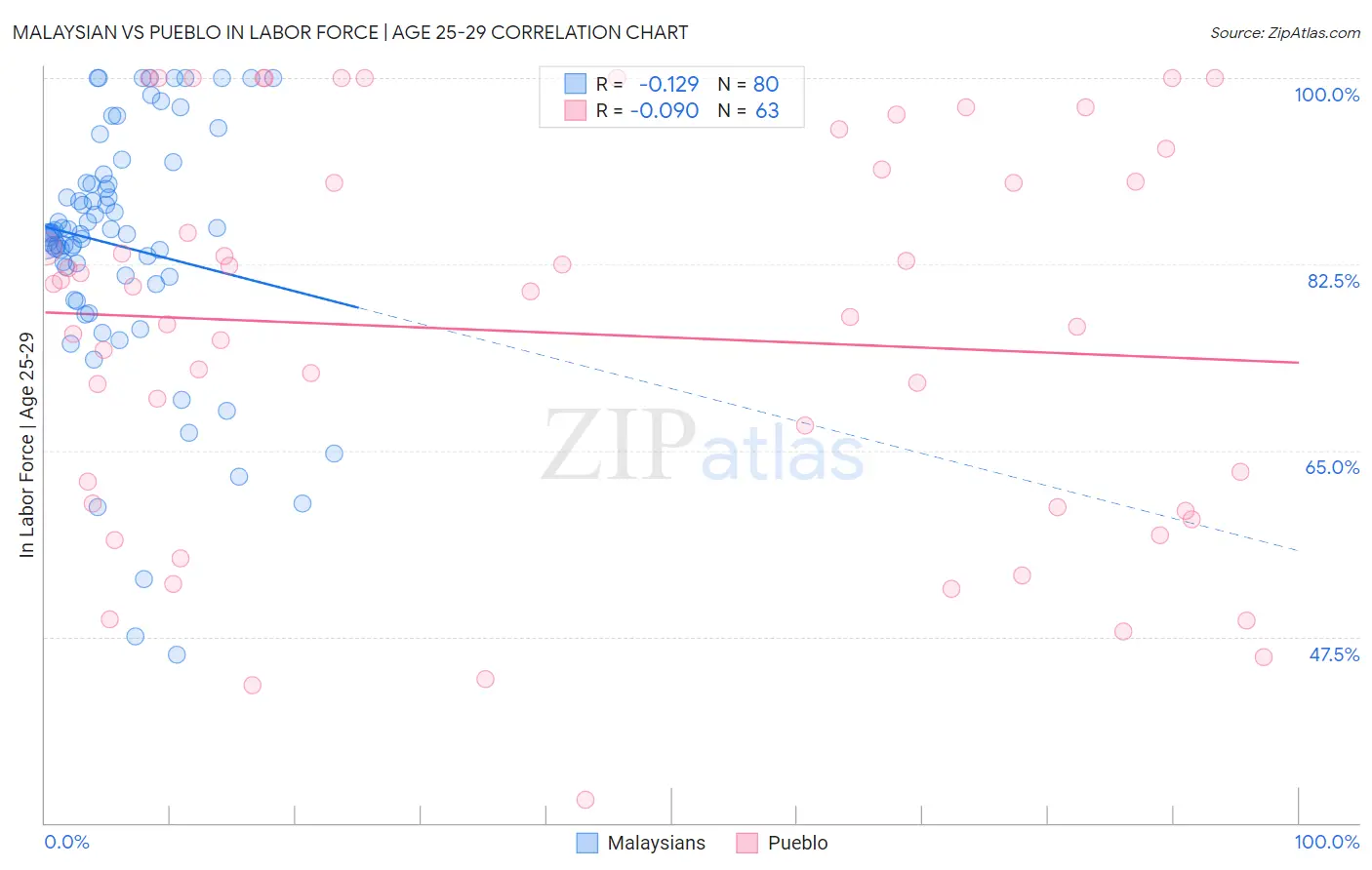 Malaysian vs Pueblo In Labor Force | Age 25-29