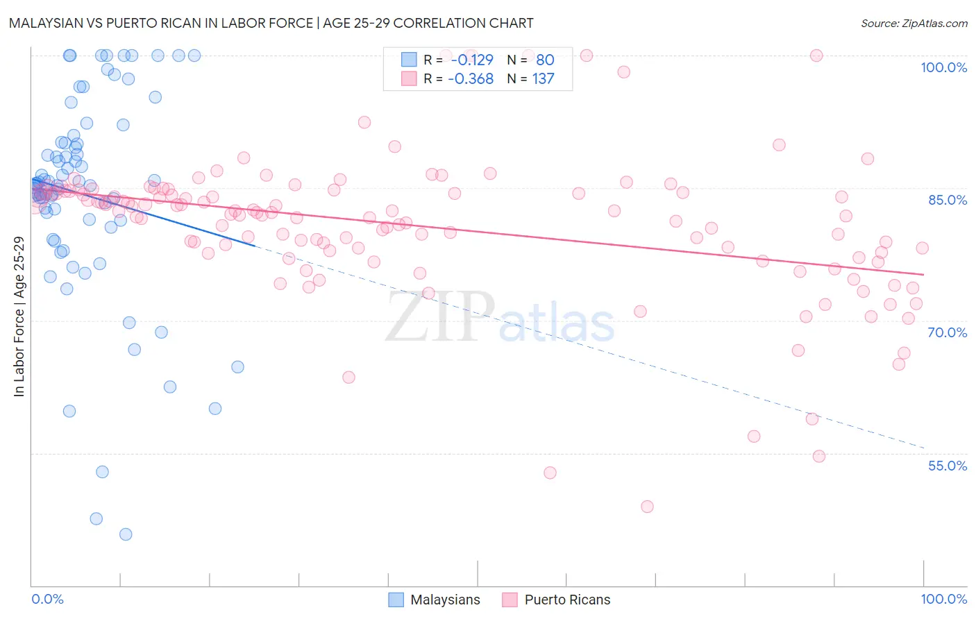 Malaysian vs Puerto Rican In Labor Force | Age 25-29