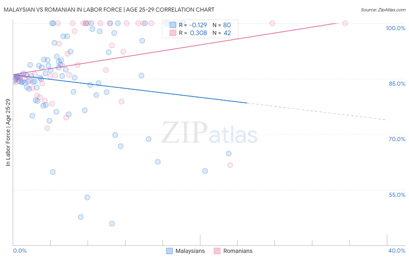 Malaysian vs Romanian In Labor Force | Age 25-29
