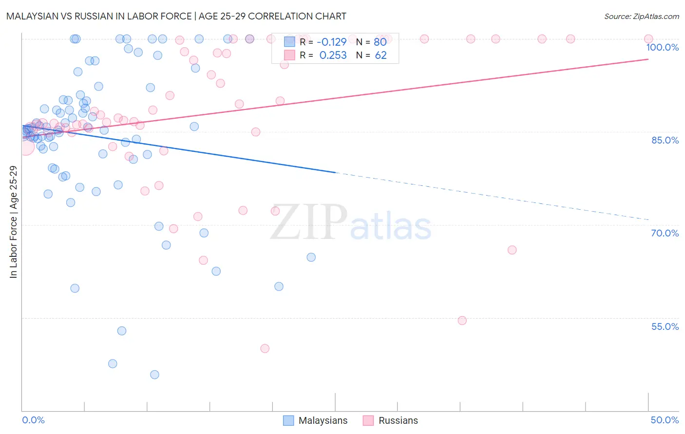 Malaysian vs Russian In Labor Force | Age 25-29