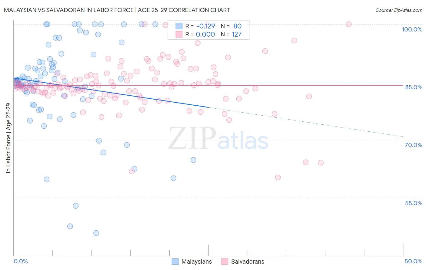 Malaysian vs Salvadoran In Labor Force | Age 25-29