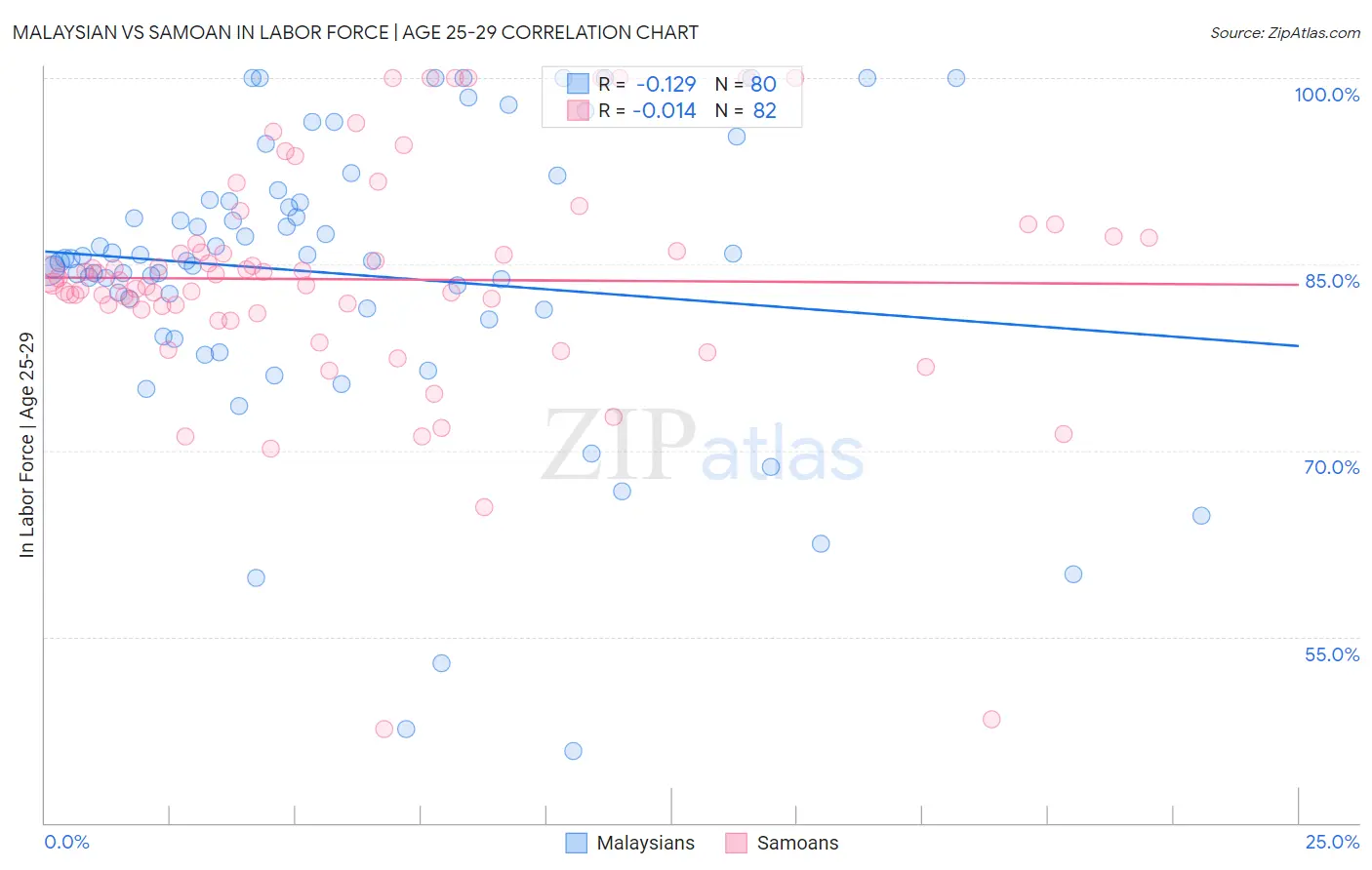 Malaysian vs Samoan In Labor Force | Age 25-29