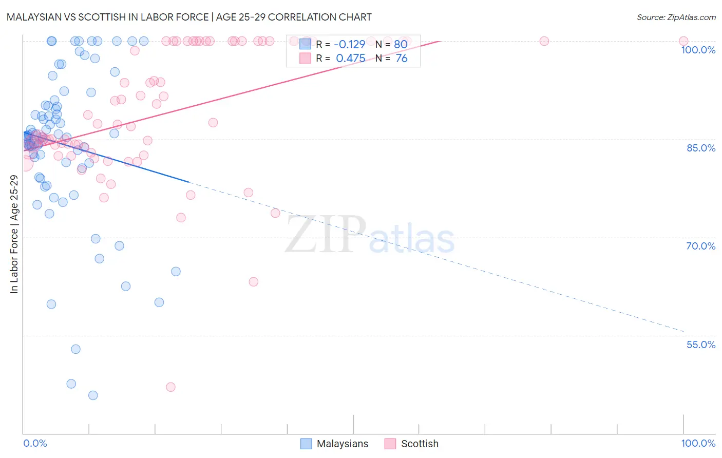 Malaysian vs Scottish In Labor Force | Age 25-29