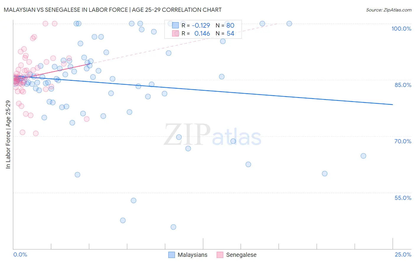 Malaysian vs Senegalese In Labor Force | Age 25-29