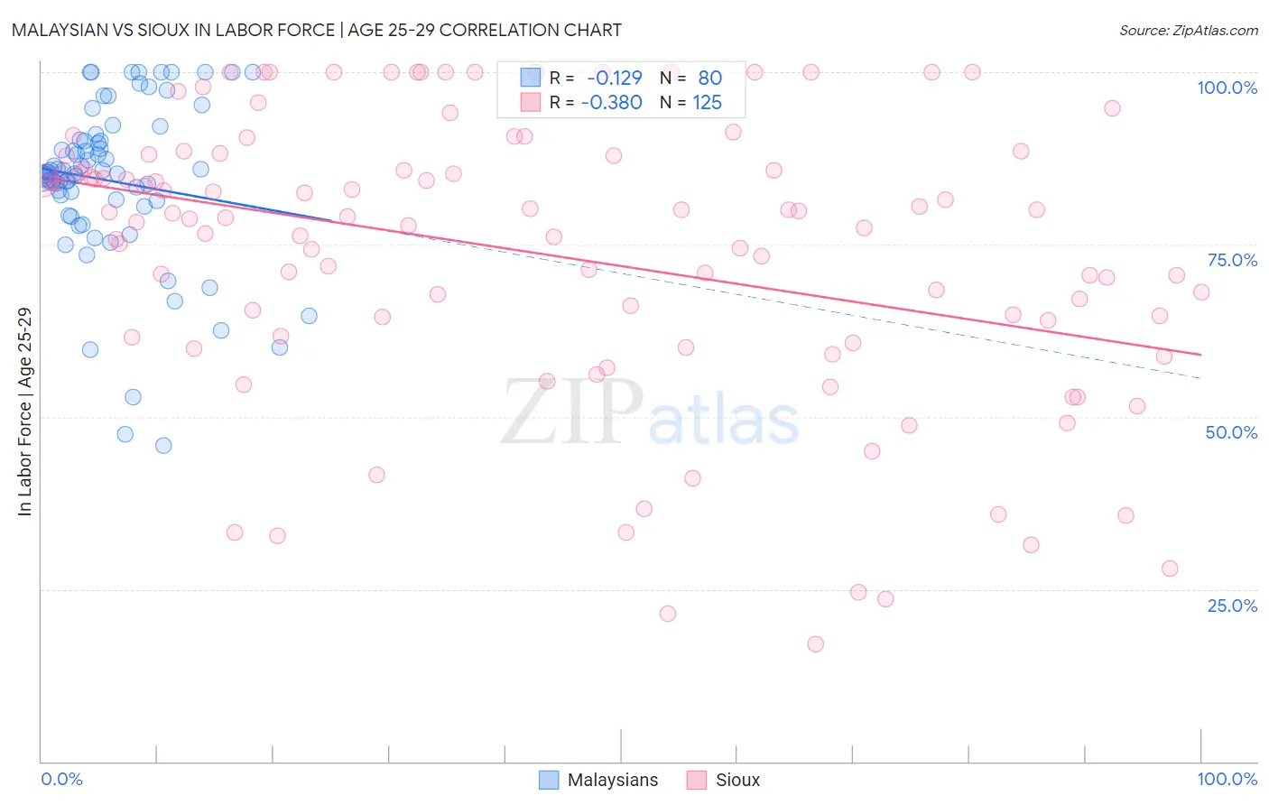 Malaysian vs Sioux In Labor Force | Age 25-29