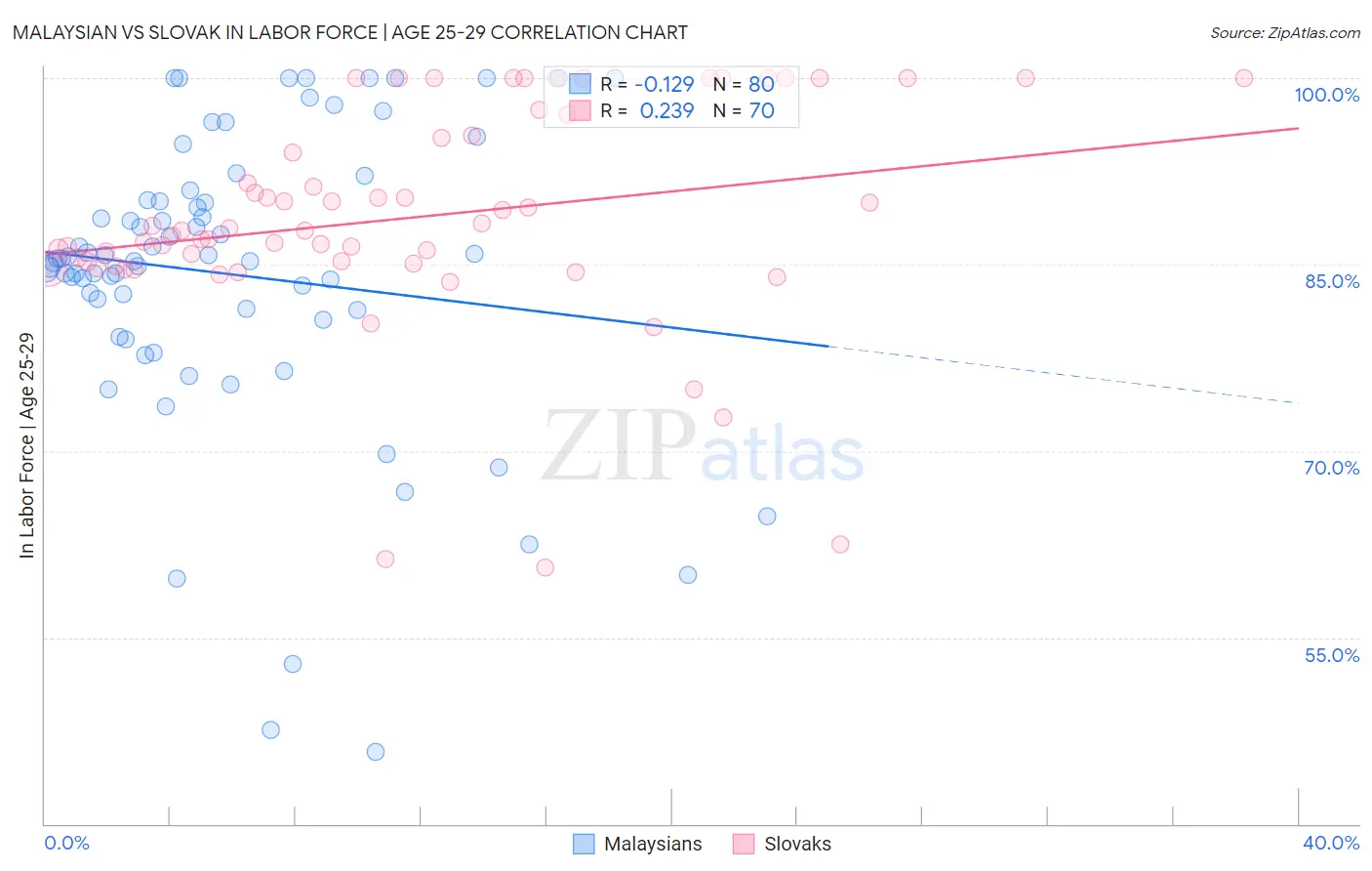 Malaysian vs Slovak In Labor Force | Age 25-29